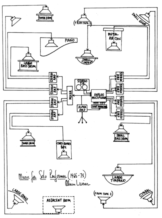 Alvin Lucier, Graphic Score for “Music for the Solo Performer”, image courtesy of Alvin Lucier, 1965